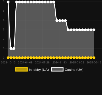 Количество казино, в которых можно найти Roll out the Barrels. Рынок: Украина