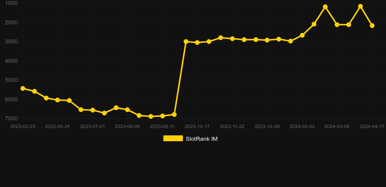 Roll to Luck. Graph of game SlotRank
