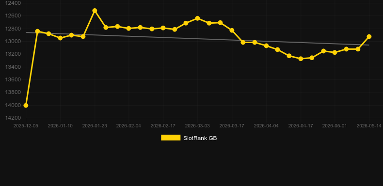 Rollem Rollem. Graph of game SlotRank