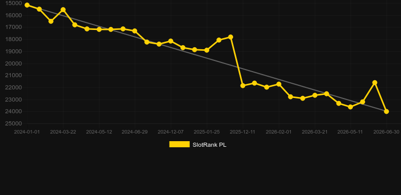 Rollem Rollem. Graph of game SlotRank