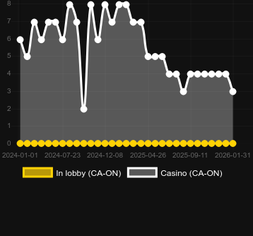 Кількість казино, де можна знайти Rolling in Gold. Ринок: Україна