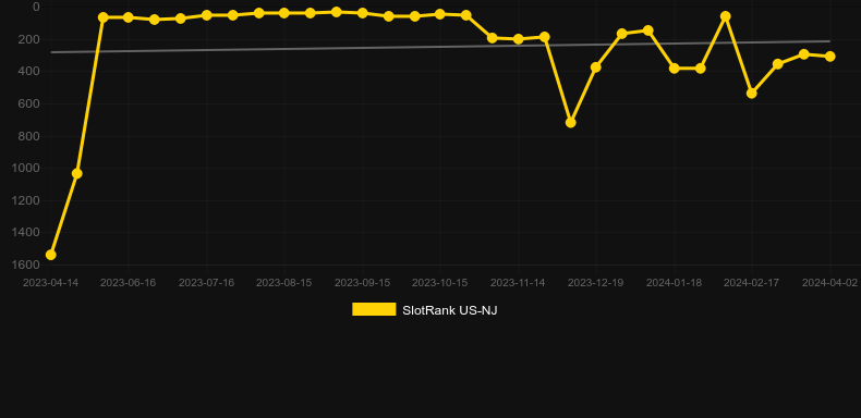 Rolling in Gold. Graph of game SlotRank
