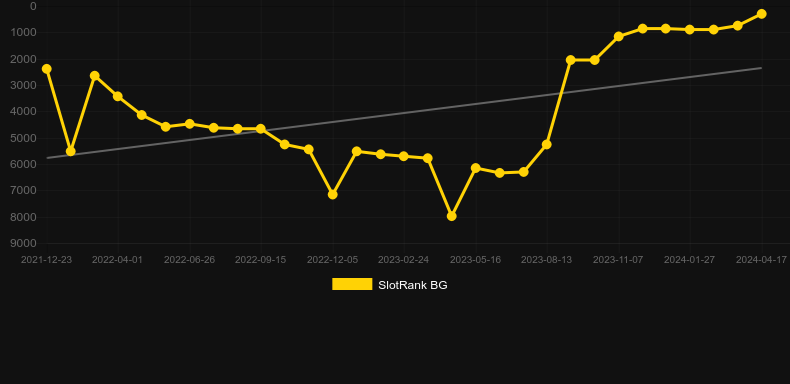 Rolling in Gold. Graph of game SlotRank