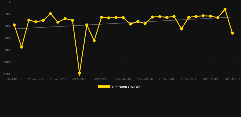 Rolling in Gold. Графік SlotRank