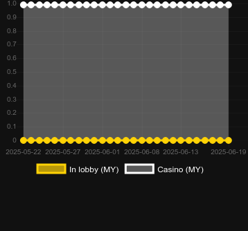 Количество казино, в которых можно найти Rolling in Money (JDB). Рынок: Украина