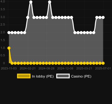 Количество казино, в которых можно найти RomaX. Рынок: Украина