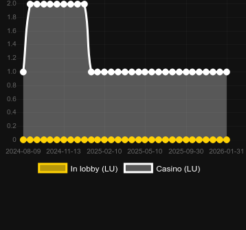 Numero dei casinò in cui puoi trovare Roman Legion Xtreme. Mercato: Italia