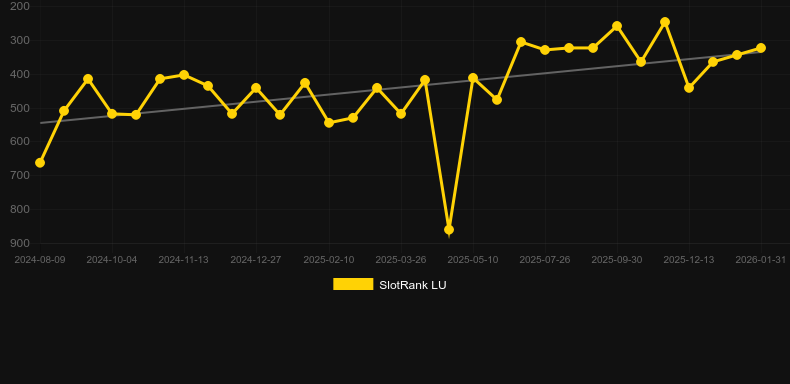 Roman Legion Xtreme. Grafico del gioco SlotRank