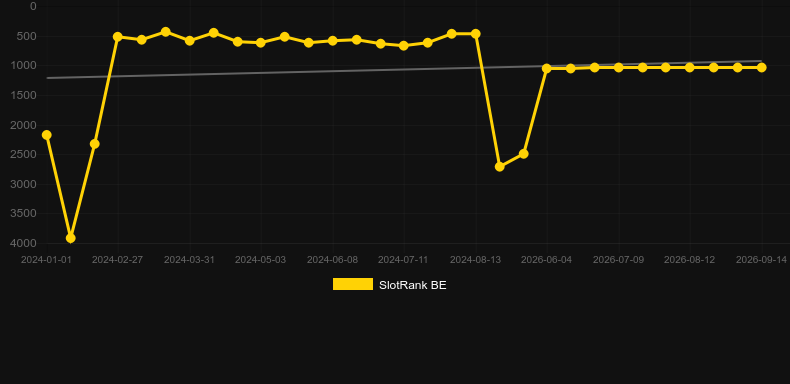 Romanov Riches. Graph of game SlotRank