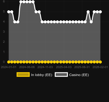 Quantidade de cassinos onde você pode encontrar Rome Fight For Gold. Mercado: Portugal