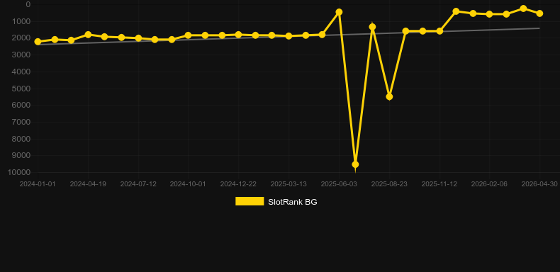 Roo Riches. Graph of game SlotRank