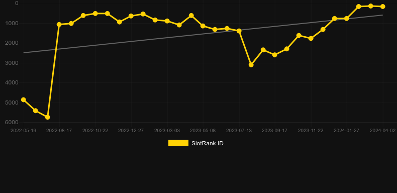 Rooster Fury. Graph of game SlotRank