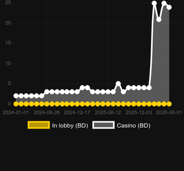 Quantidade de cassinos onde você pode encontrar Rooster Rumble. Mercado: Noruega