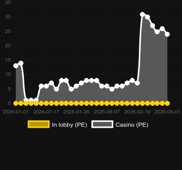 Quantity of casinos where you can find Rooster Rumble. Market: Norway