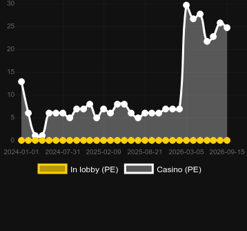 Numero dei casinò in cui puoi trovare Rooster Rumble. Mercato: Norvegia