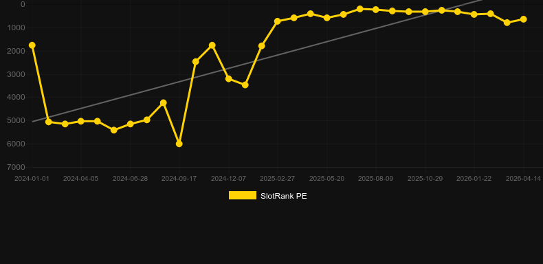 Rooster Rumble. Graf över spelet SlotRank