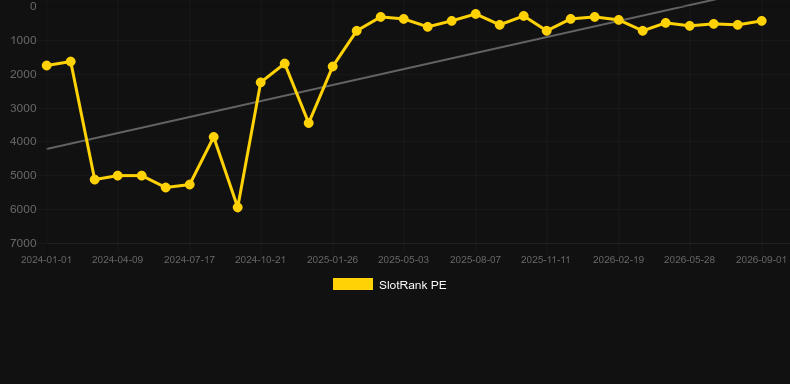 Rooster Rumble. Graph of game SlotRank