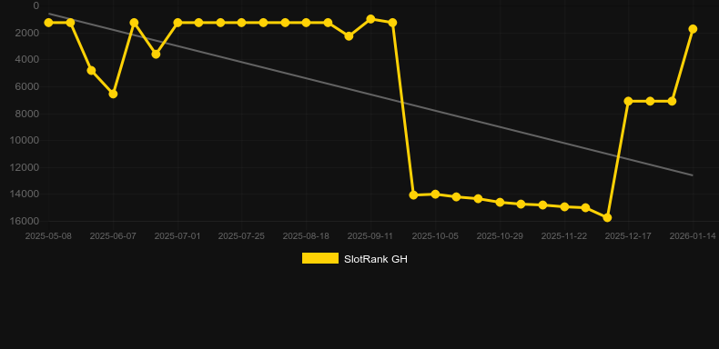 Rosh Immortality Cube. Graphique du jeu SlotRank
