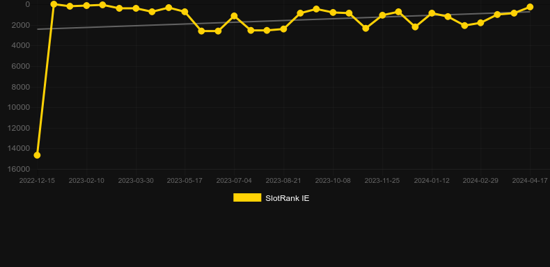 Rotten. Graph of game SlotRank