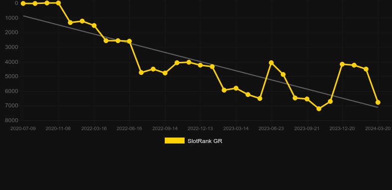 Roulette Deluxe (Playtech). Graph of game SlotRank