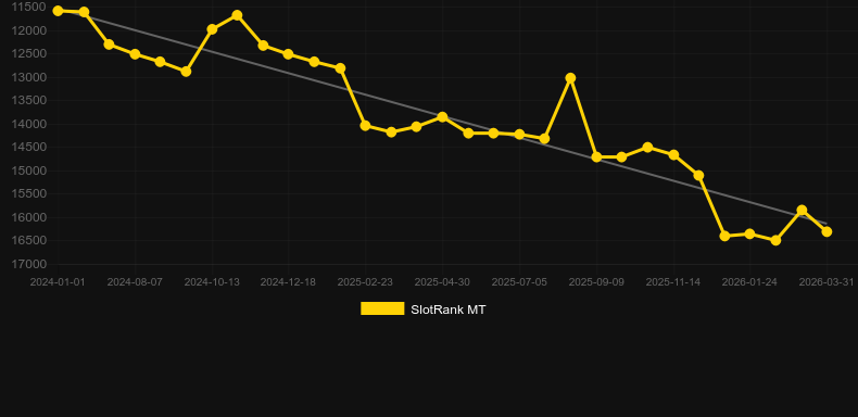 Roulette Evolution VIP. Grafik SlotRank