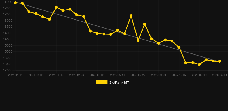 Roulette Evolution VIP. Grafik SlotRank