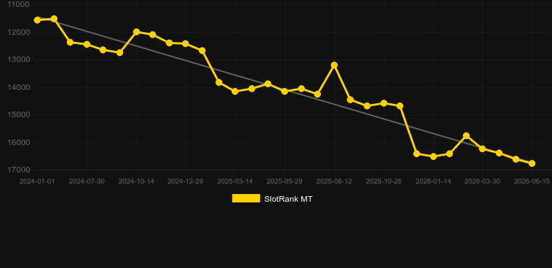 Roulette Evolution VIP. Grafik SlotRank
