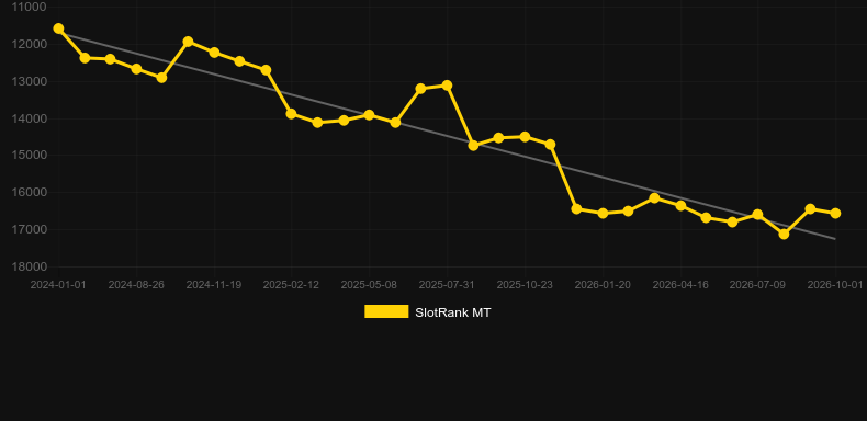 Roulette Evolution VIP. Gráfico do jogo SlotRank