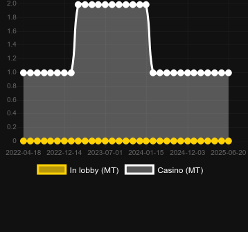 Количество казино, в которых можно найти Roulette FX. Рынок: Украина