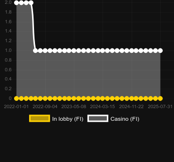 Количество казино, в которых можно найти Roulette Pro Live (NetEnt). Рынок: Украина