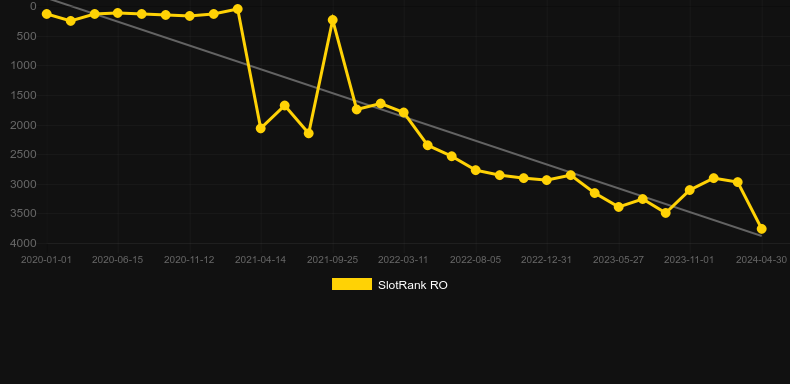 Roulette (Relax Gaming). Graph of game SlotRank