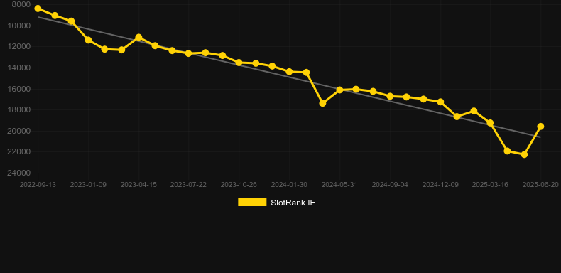 Roulette VIP (iSoftBet). График SlotRank