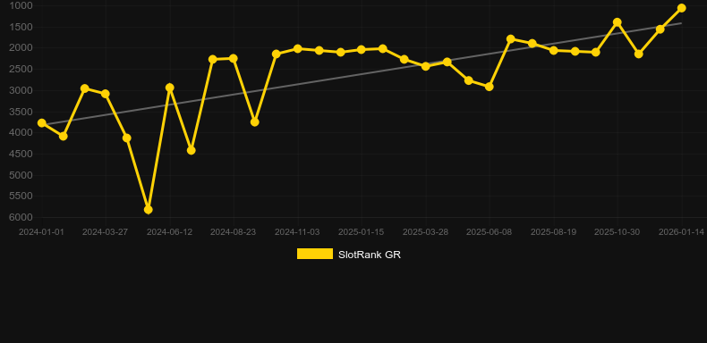 Rouran Khaganate. Grafico del gioco SlotRank