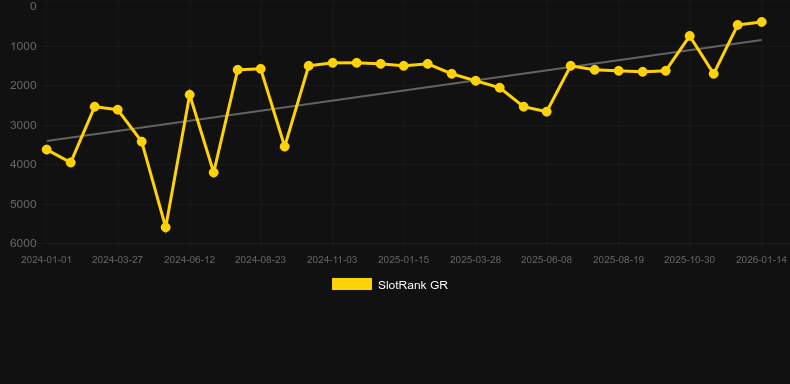 Route 66。SlotRankのグラフ