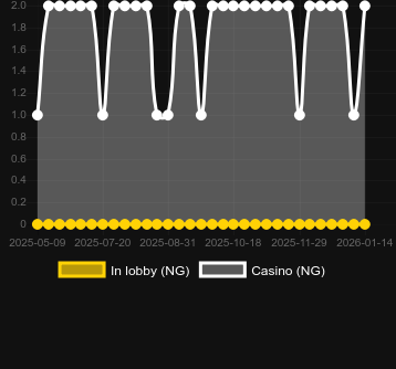Quantité de casinos où vous pouvez trouver Royal Court. Marché : Canada