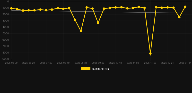 Royal Court. Graphique du jeu SlotRank