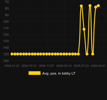 Posizione media nella lobby per Royal Joker: Hold and Win. Mercato: Italia
