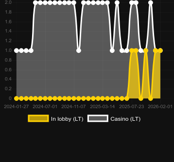 Numero dei casinò in cui puoi trovare Royal Joker: Hold and Win. Mercato: Italia