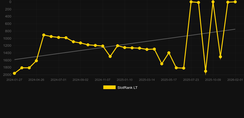 Royal Joker: Hold and Win. Grafico del gioco SlotRank