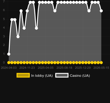 Quantity of casinos where you can find Royal Ribbit. Market: Belgium