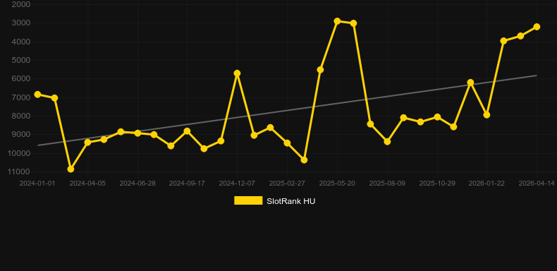 Royal Ribbit。SlotRankのグラフ