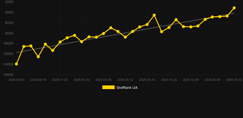 Royal Ribbit. Graph of game SlotRank