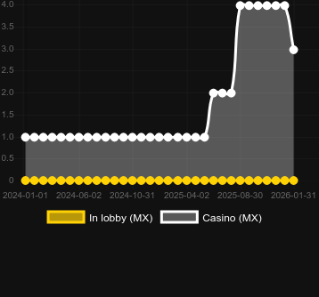 Ποσότητα καζίνο στα οποία μπορείτε να βρείτε Royal Seven Ultra. Αγορά: Ελλάδα