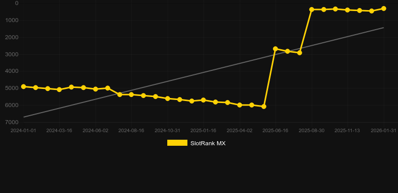 Royal Seven Ultra. Γράφημα του παιχνιδιού SlotRank