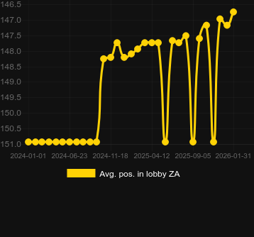 Μέσος όρος Τοποθέτηση στο λόμπι για Royal Seven XXL. Αγορά: Ελλάδα