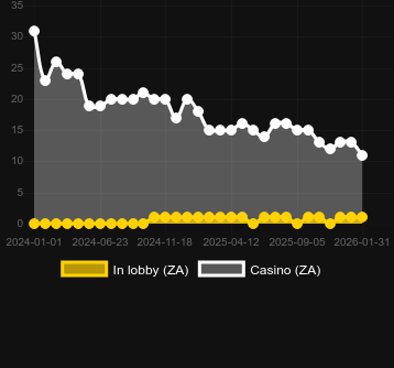 Ποσότητα καζίνο στα οποία μπορείτε να βρείτε Royal Seven XXL. Αγορά: Ελλάδα