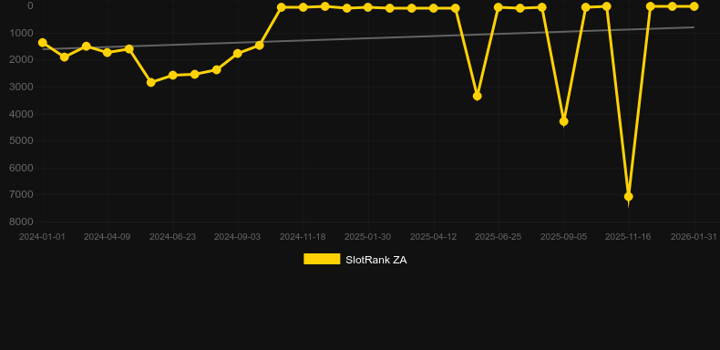 Royal Seven XXL. Γράφημα του παιχνιδιού SlotRank
