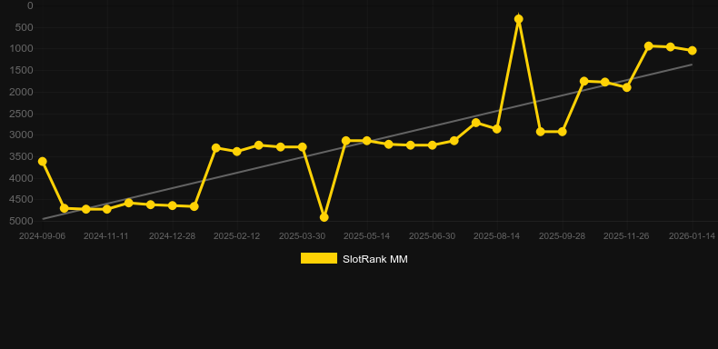 Royale House. Gráfico del juego SlotRank