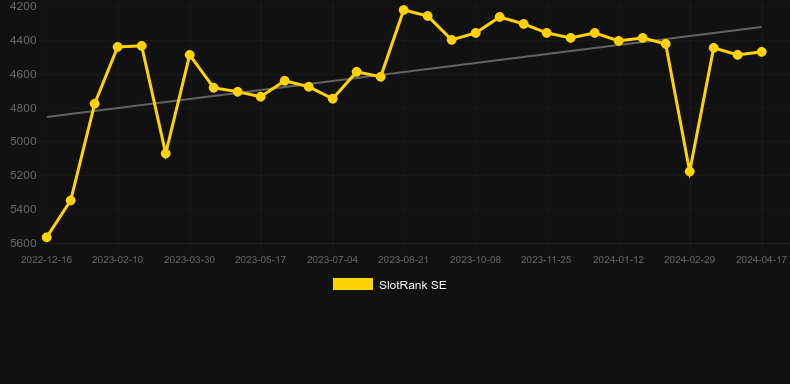 Ru Yi Speed Baccarat. Graph of game SlotRank