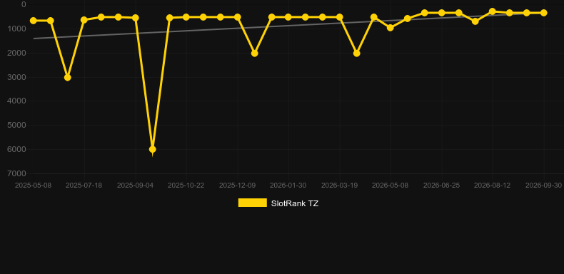 Ruby Hunter. Graficul jocului SlotRank